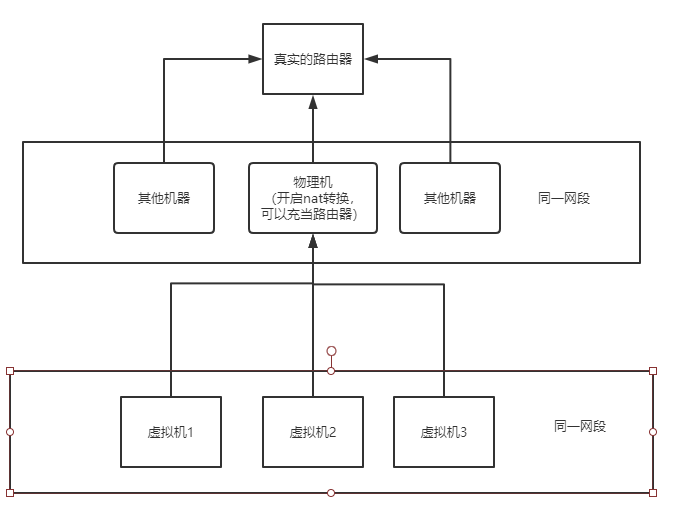 nat模式