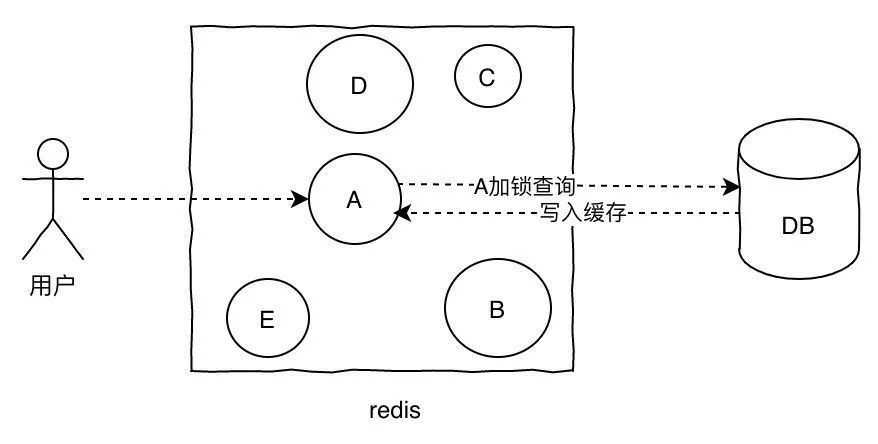 缓存击穿