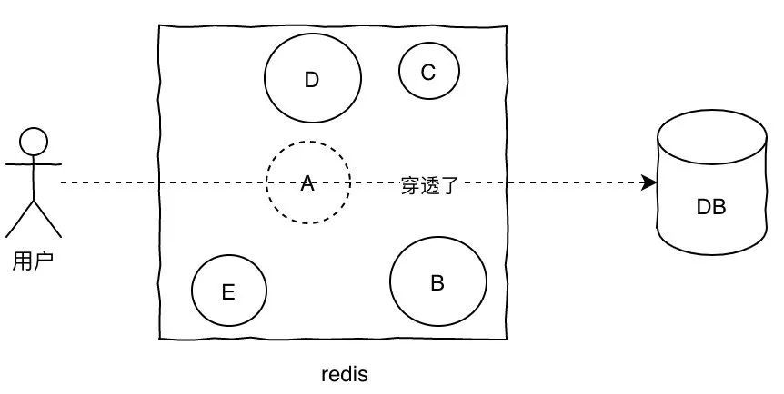 缓存穿透