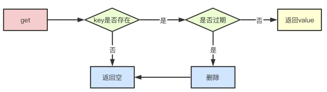 惰性删除