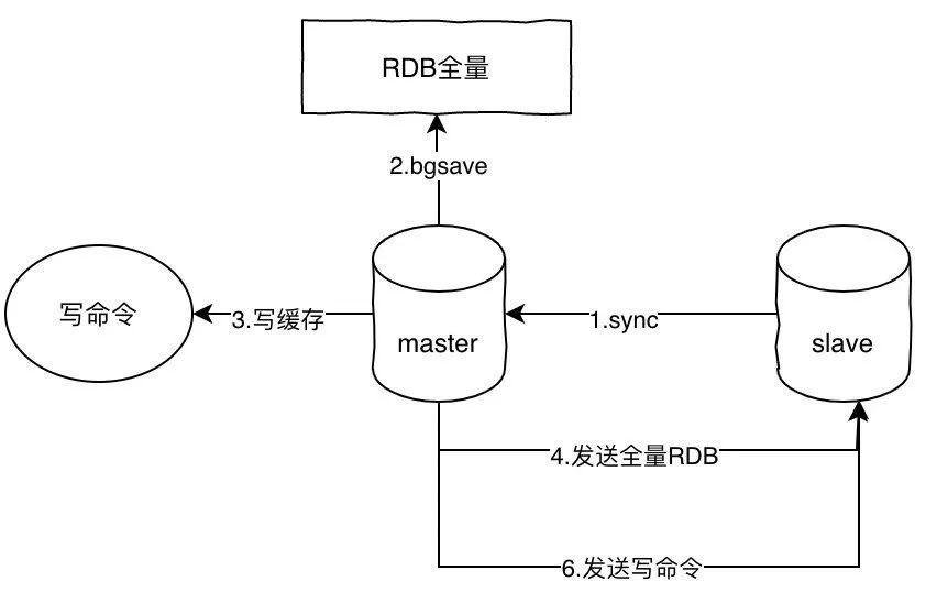 主从架构