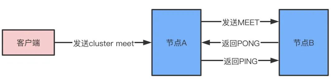 节点