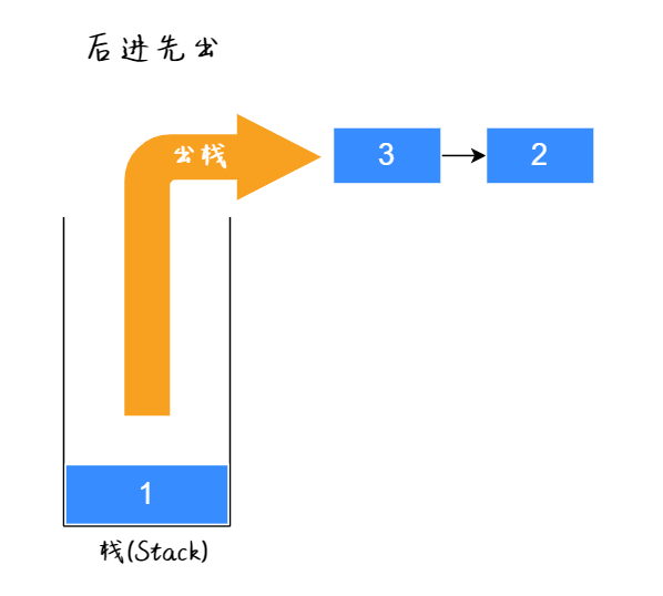 执行过程