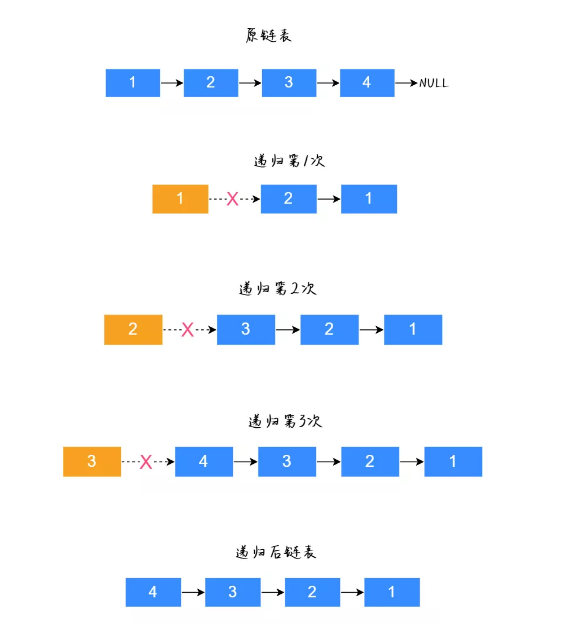 实现方式二：递归