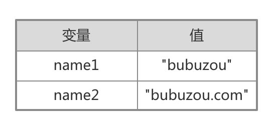 变量的存储结构