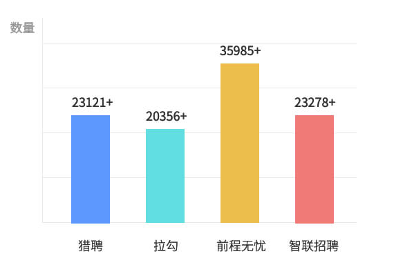 java招聘数量统计图