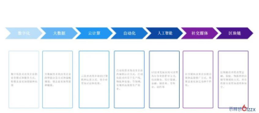 随着网数字化、云计算、AI等技术也在迅速发展普及，已然渗透到各行各业，对企业的影响有目共睹