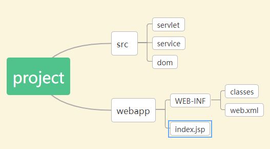 javaweb项目结构