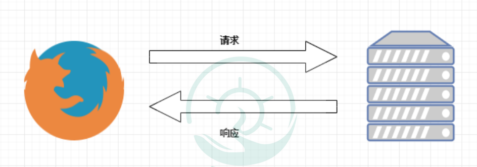 浏览器与服务器的请求与响应