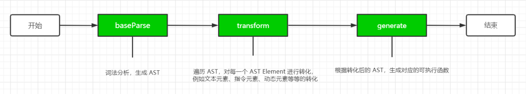 对比 Vue2.x 编译过程