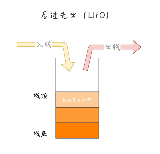 栈是后进先出的线性表