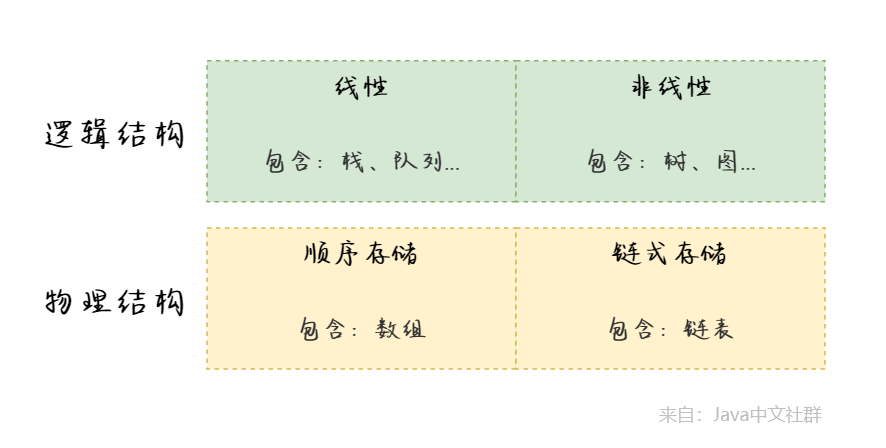 物理结构和逻辑结构