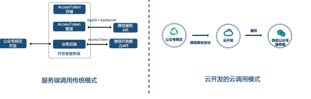 云开发调用api