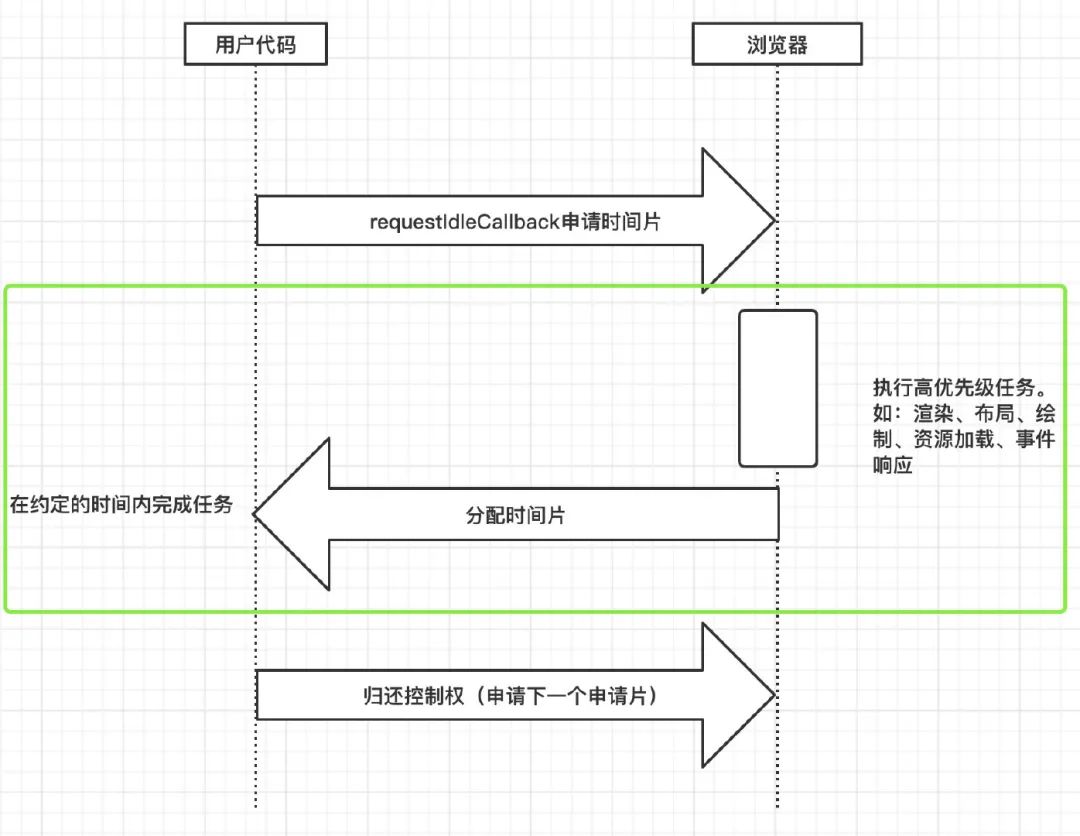 requestIdleCallback执行流程