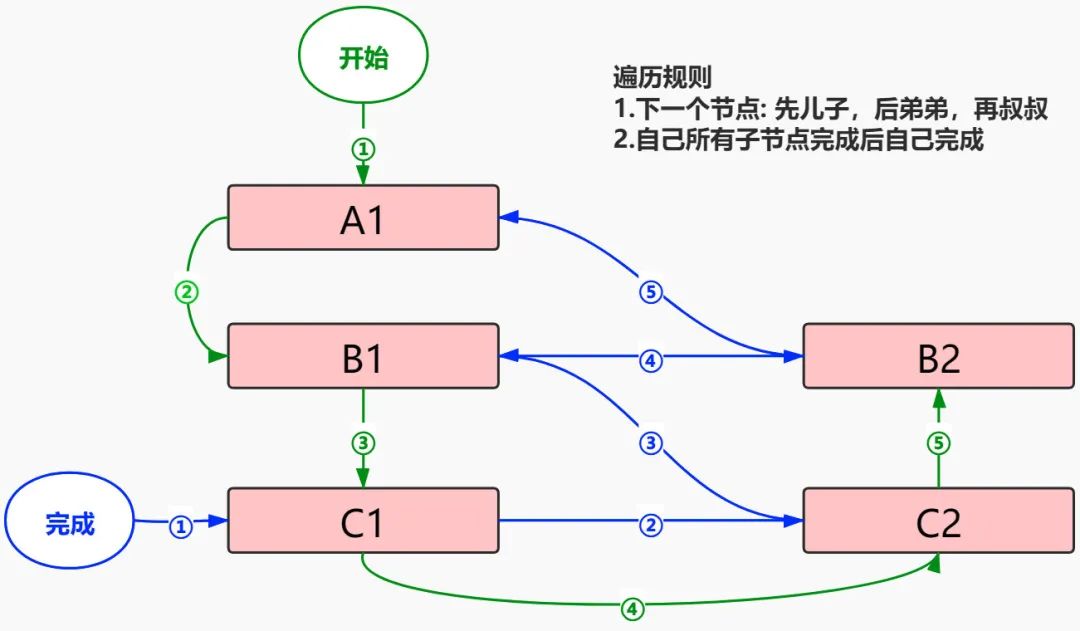 render节点遍历规则