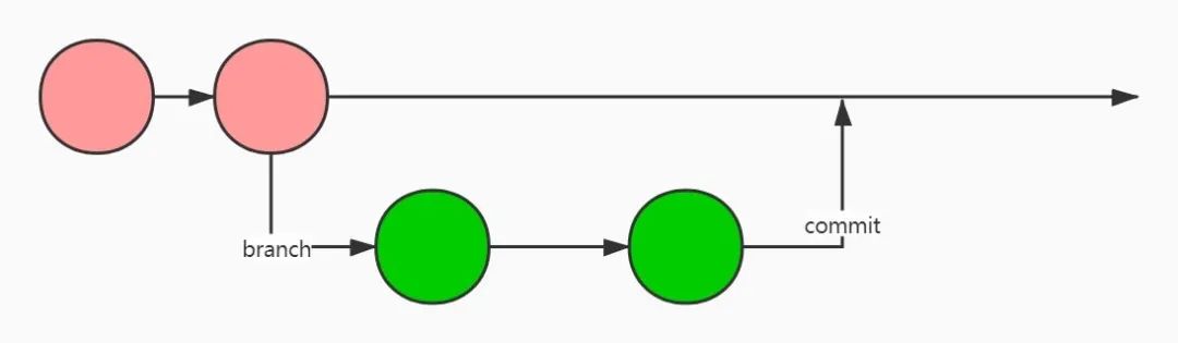 commit阶段，是如何commit的