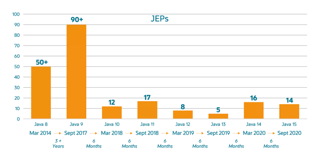 版本对应的 JEPs 数量