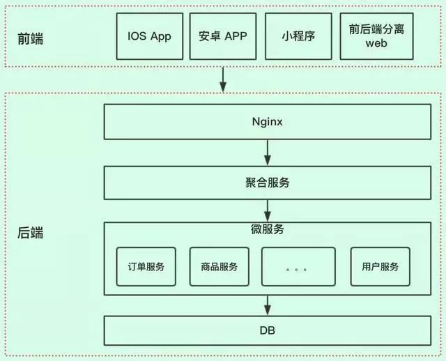 系统的大致整体架构图