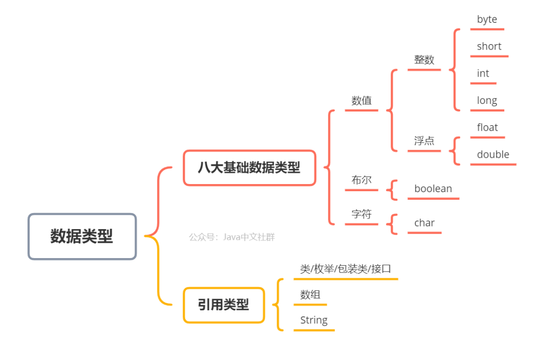 数据类型