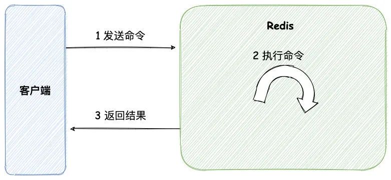 Redis 执行命令的原理