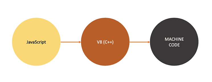 V8`优点超越ECMAScript