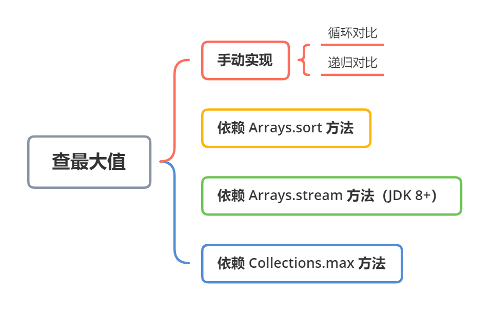 循环对比和递归对比