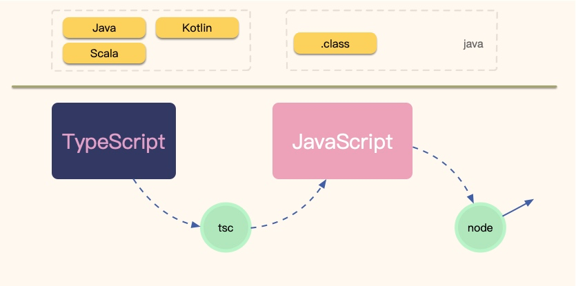 半天掌握TypeScript，感觉就像写Java