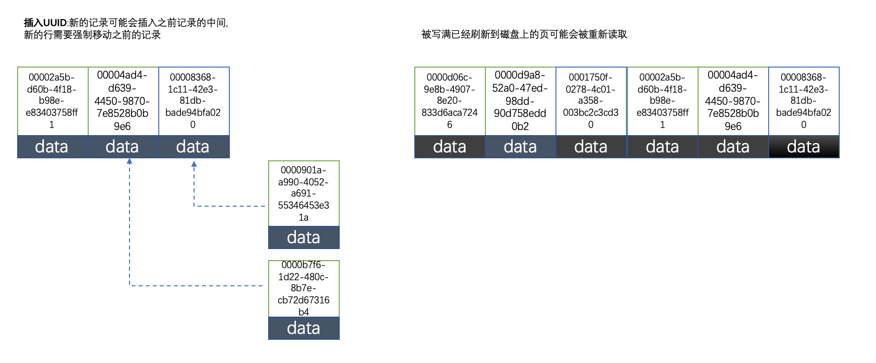 uuid的索引内部结构