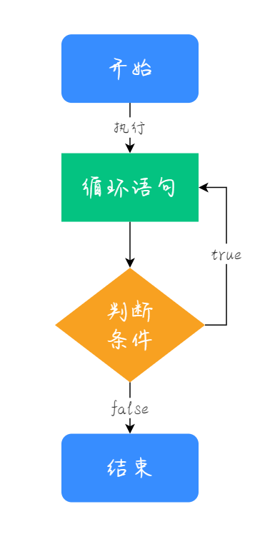 do-while，Java中容易被忽略的语句