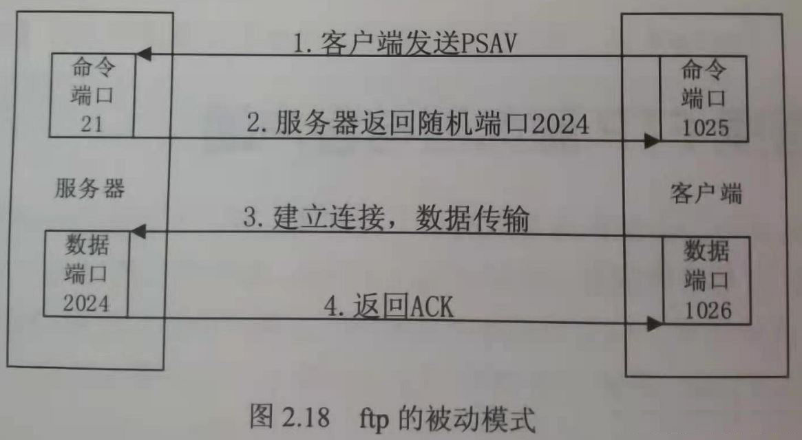 ftp的被动模式