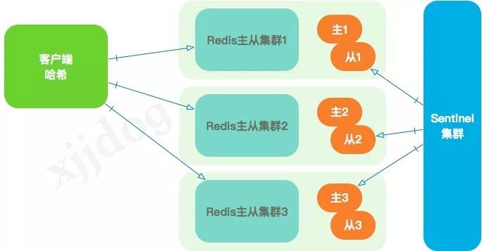 客户端hash的路由