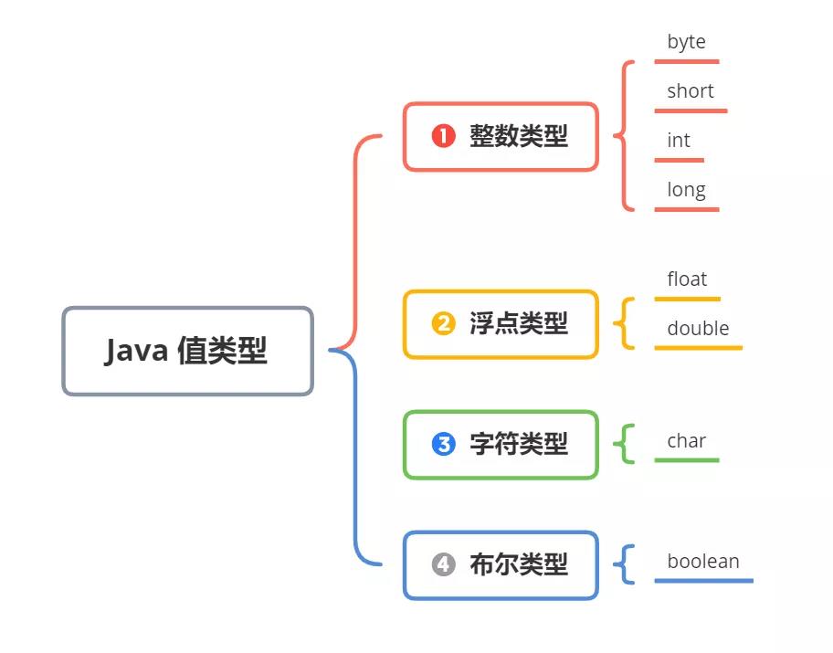 Java中的8大基础数据类型