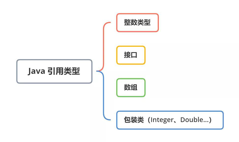 Java是值传递还是引用传递？上图为证