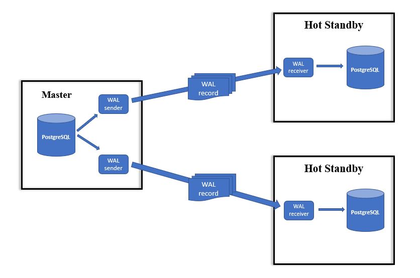 PostgreSQL 流式复制