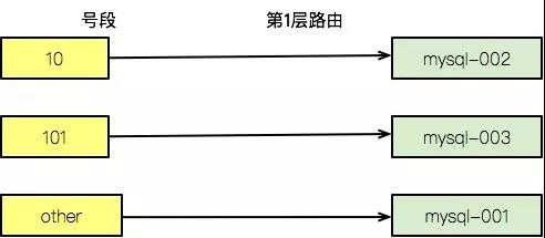 配号系统