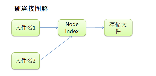 硬链接示意图