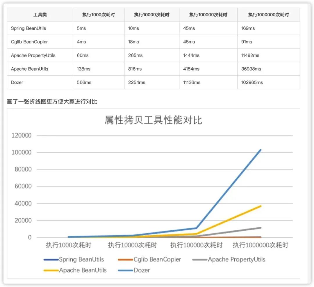 性能比较