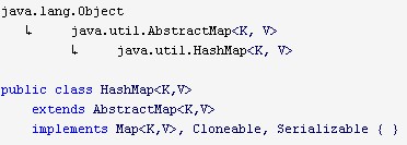 HashMap的继承关系