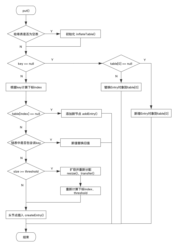 put 方法存储数据的流程图