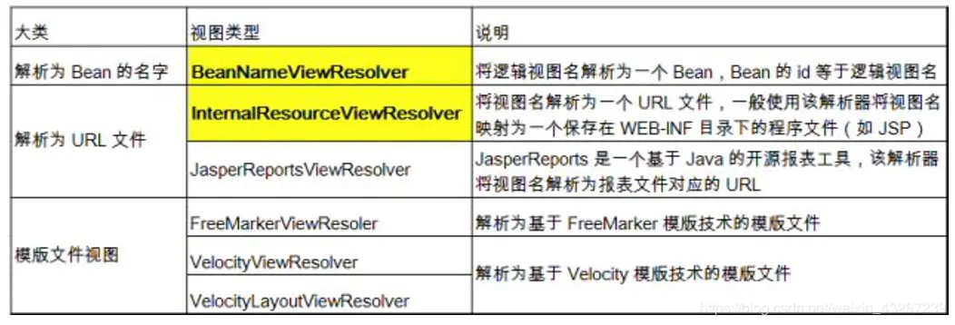 SpringMVC.xml中的配置